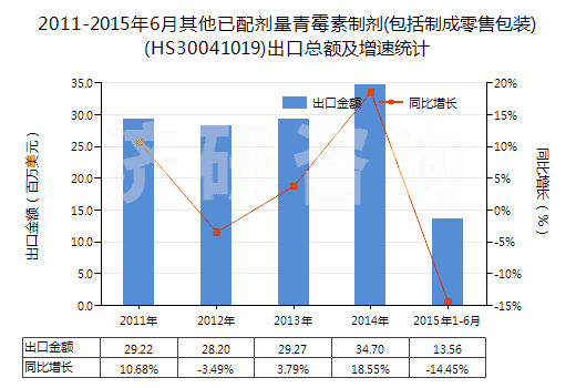 2011-2015年6月其他已配劑量青霉素制劑(包括制成零售包裝)(HS30041019)出口總額及增速統(tǒng)計(jì)